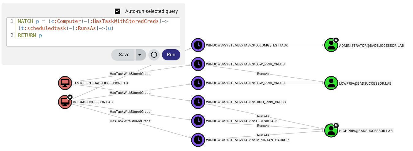 TaskHound BloodHound integration screenshot