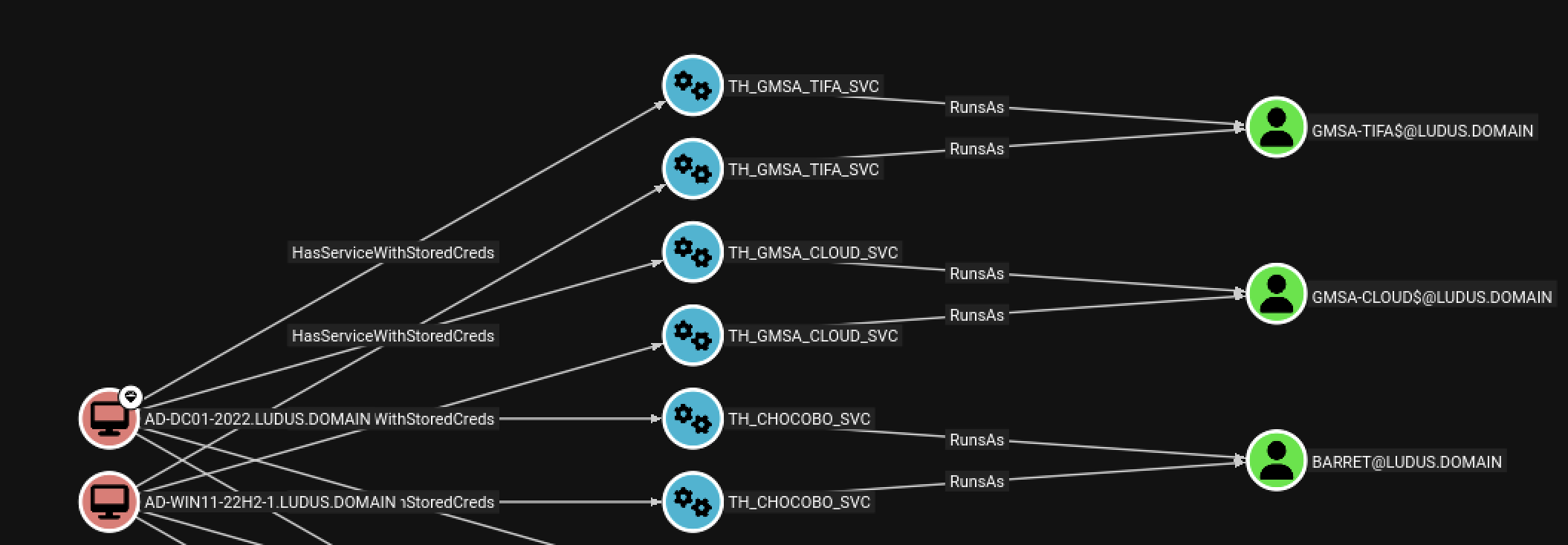 BloodHound graph: HasServiceWithStoredCreds and RunsAs edges from computers through services to domain accounts